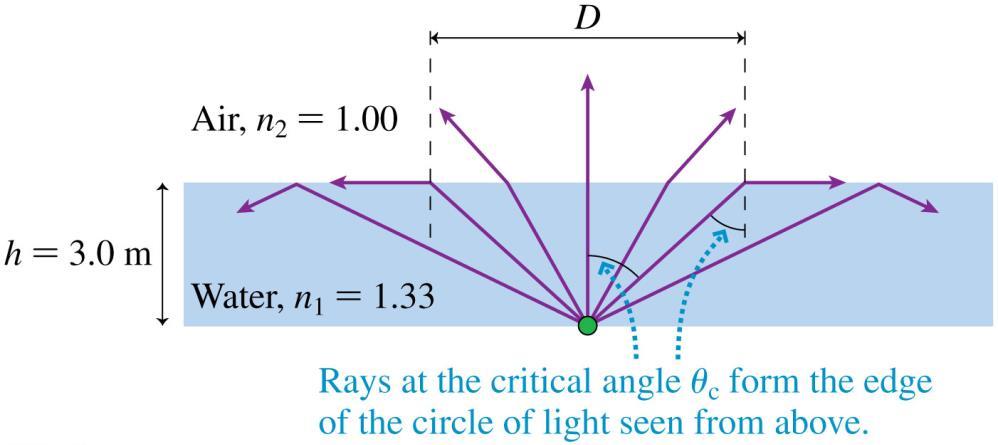 Example 18.5 Seeing a submerged light (cont.) PREPARE Represent the lightbulb as a point source and use the ray model of light. FIGURE 18.22 is a visual overview of the light rays.