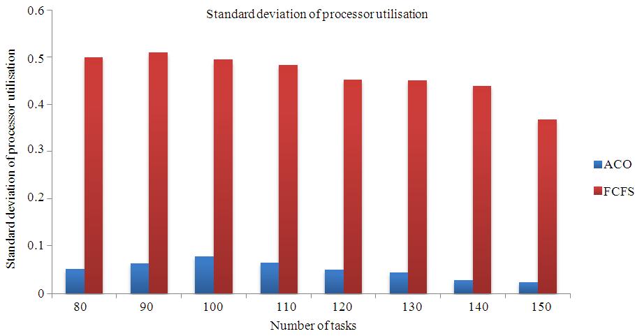 Fig. 2: The comparison of the standard deviation of the utilisation of all the processors using the two algorithms DISCUSSION REFERENCES It is seen from Table 5 that the number of processors not