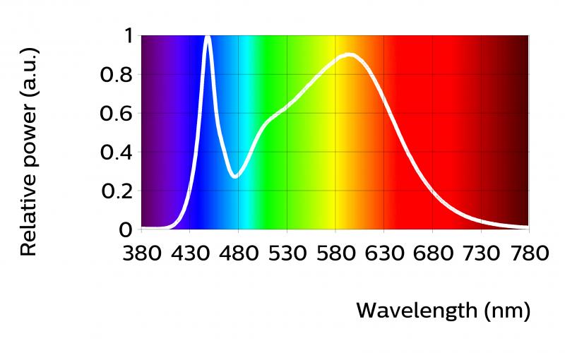 Optical characteristics - table per color (CCT) Fortimo LED Line 2ft 2200 830 1R HV4 Parameter Min Typ Max Unit Luminous flux 1933 2090 2247 Module efficacy 148 164 1 Correlated color temperature
