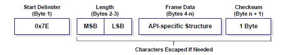 : API frame format API operation - with escape characters (AP parameter = 2) When this API mode is enabled (AP = 2), the serial data frame structure is defined as follows: Figure 1: UART Data Frame