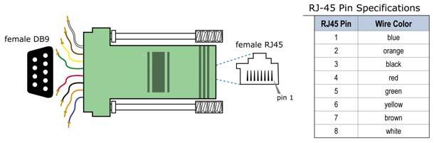 Interfacing protocols Figure 7: Male DB-9 to RJ-45 Adapter and pinouts Female DB-9 to RJ-45 adapter Part Number: JD3D3-CDN-A (Green) This adapter Facilitates adapting the DB-9 Connector of the Digi