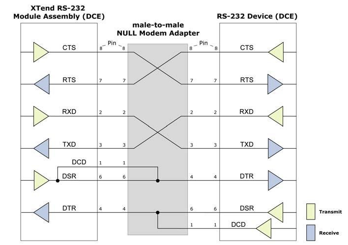 Interfacing protocols Wiring diagrams Figure 10: DTE Device (RS-232, male DB-9 connector) wired to a DCE Module Assembly (female DB-9)