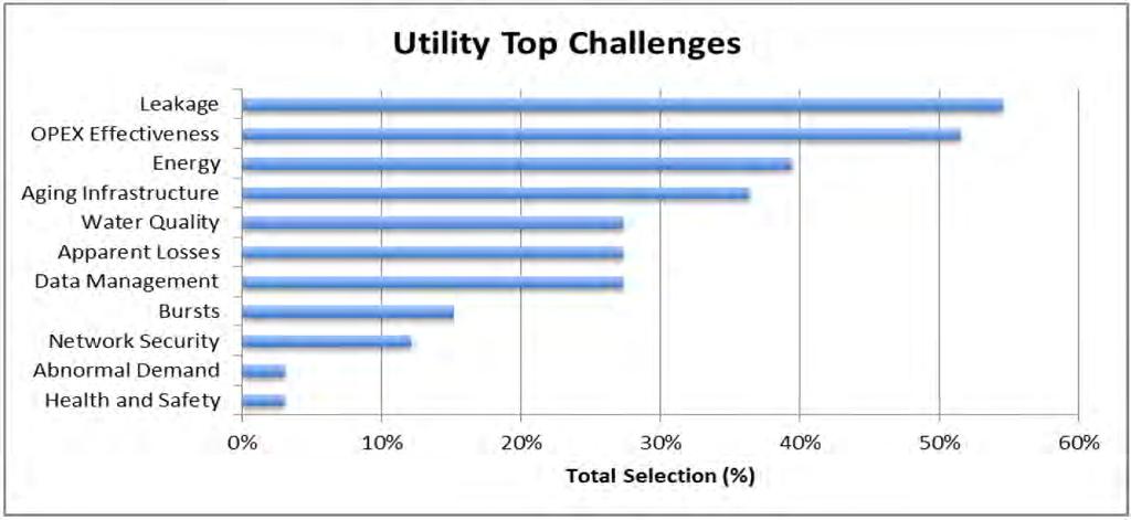 Water Utility top challenges In a 2014 survey