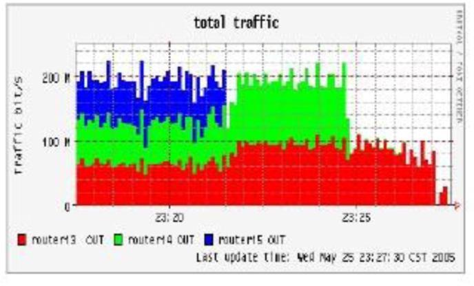 be monitored at the same time and the traffic changes can be easily shown. 7.3. Load Balancing Capability Test First we generate a stable traffic load for Routers 13, 14 and 15.