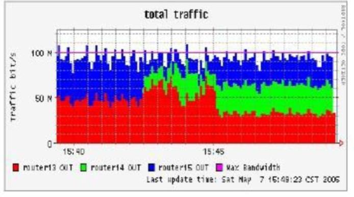 The master router transfers traffic from Router 15 to Router 13. Since the maximum physical bandwidth is 100Mbps for each router, the total traffic drops from 200Mbps to 100Mbps.