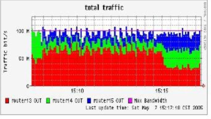 Besides, the traffic can be evenly distributed to every router after a new router joins or leaves. Figure 5.