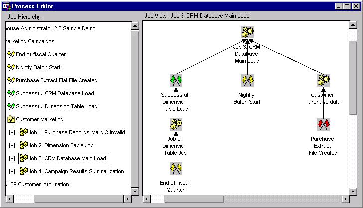 Hierarchy panel on the left side of the Process Editor). This job consists of all the processes involved in the creation and loading of three warehouse tables.