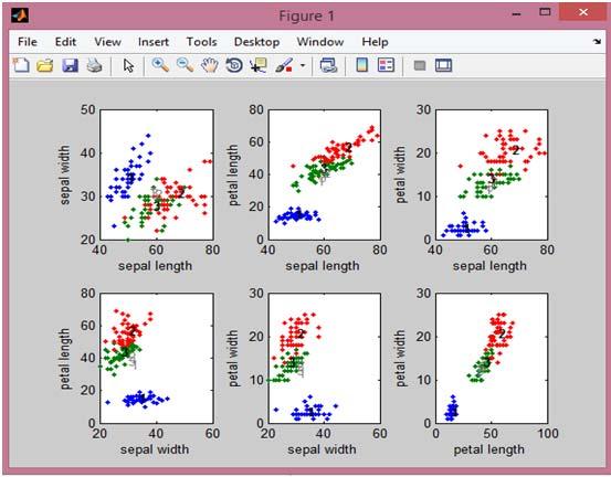 Implementation of Fuzzy C-Means Clustering The matlab function fcm performs FCM clustering [15].