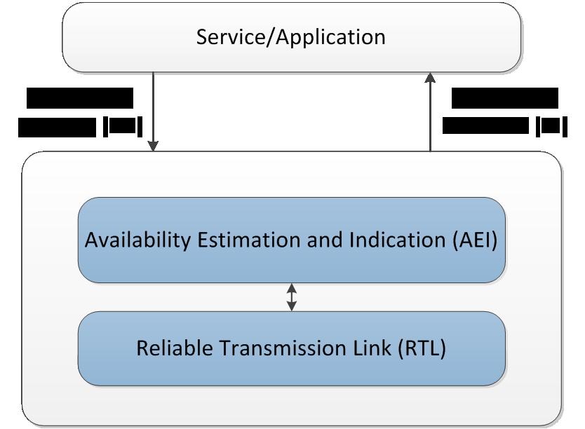 Availability Indication Availability Request (AR): Minimum reliability threshold and/or maximum tolerable