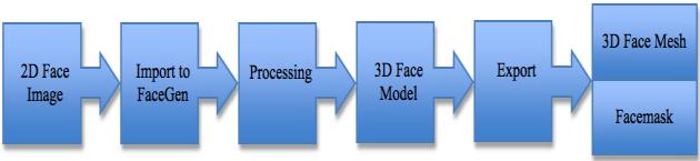 difficult problems in the fields of computer graphics and computer vision. On the other hand, 3D scanners are becoming widely employed for the task of 3D face generation.