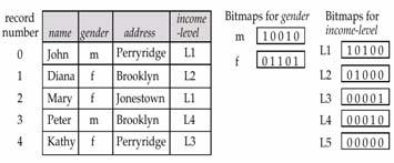 Bitmap Indices Queries Sample query: Males with income level L1 0 AND 0 = 000 even faster! What about the number of males with income level L1?