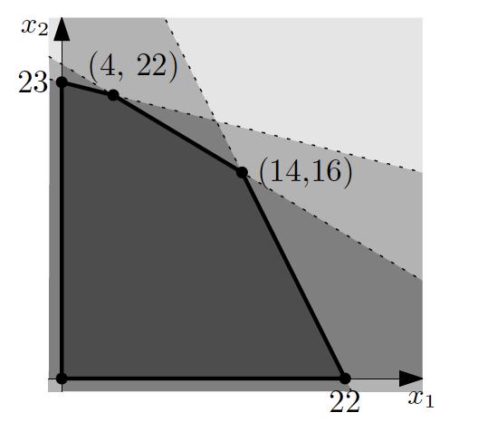 Geometry of Linear Programs q Let us restrict ourselves to the twodimensional case: n n n n n Each inequality constraint describes a halfplane, expressed as an infinite region to one side of a line.