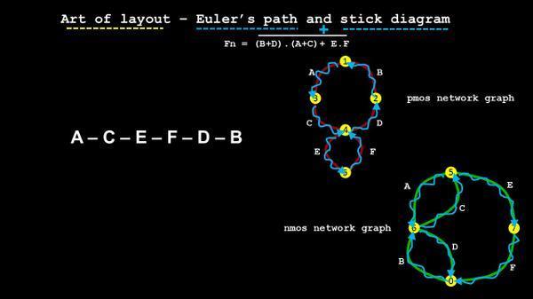 Do you want to see the power of Euler s path?