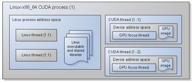 TotalView CUDA Debugging Model A Linux-x86_64 CUDA process consists of: A Linux process address space, containing: A Linux executable and a list of Linux shared libraries.