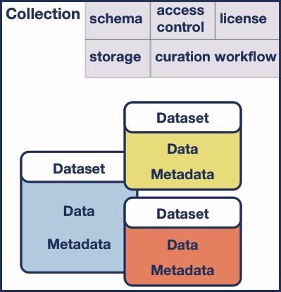 .. Collections have specified Mapping to storage endpoint