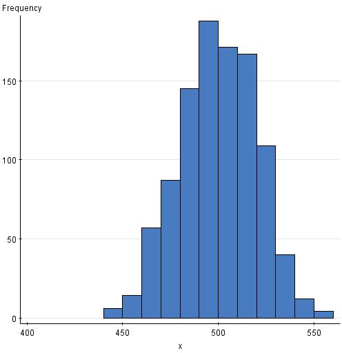 Histogram and the nscores plot for data generated from a