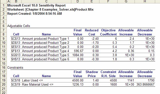 Figure 8.23 The Sensitivity Report. The Sensitivity Report provides information about the Changing Cells and the Constraints (see Figure 8.23) as well as their final values.