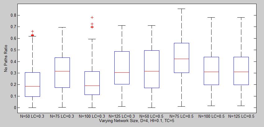 No Paths: Figure 4.44: No Paths Ratio vs Network Sizes (Varying nodes, D=4, LC=0.3 & 0.