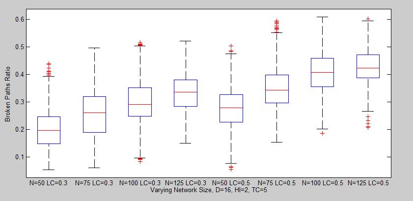 4.4.4 For Node Density of 16 The Broken Paths Ratio, Looped Paths Ratio, No Paths Ratio and Valid Paths Ratio are plotted against networks with different node sizes for HELLO interval of 2s and 0.