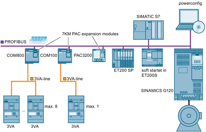 System description 2.7 7KM PAC PROFIBUS DP expansion module 2.