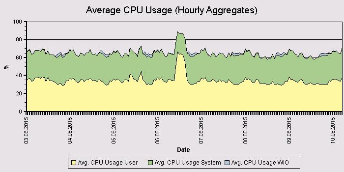 Resource Consumption: CPU Consumption The EWA report provides the CPU consumption for each DB host over the analyzed