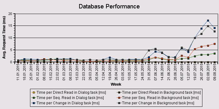 Trend Analysis Database Performance The graph Database Performance in chapter Trend Analysis at the end of the report shows the longterm development in database