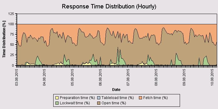 SAP HANA Workload and Performance This chart displays the percentages of the different categories of DB response time.
