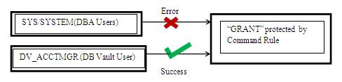 Working of Command Rules grant resource to IDMUSRMGT * ERROR at line 1: ORA-47410: