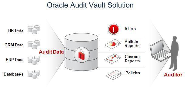BENEFITS: Audit Vault provides powerful security controls for protecting banking applications and sensitive data.