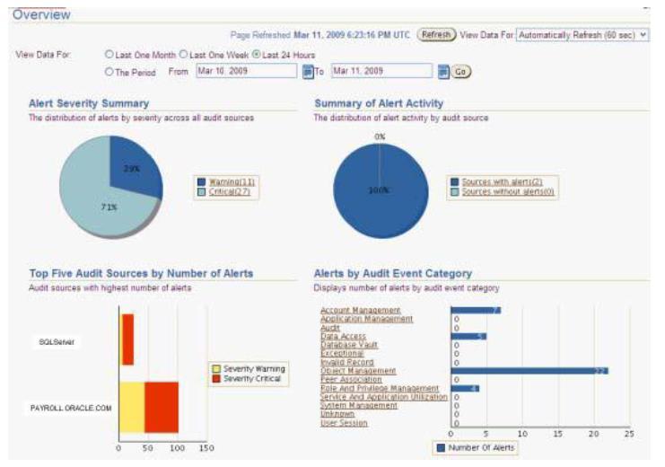 Security and Monitoring Alerts Oracle Audit Vault provides security personnel with the ability to detect and alert on activities that may indicate attempts to gain unauthorized access and/or abuse