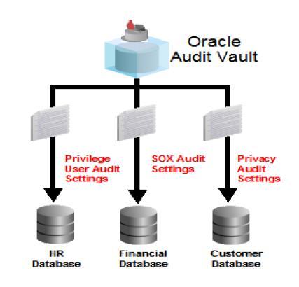Audit Policies Oracle Audit Vault provides centralized management of Oracle database audit settings, simplifying the job of the IT security and internal auditors.