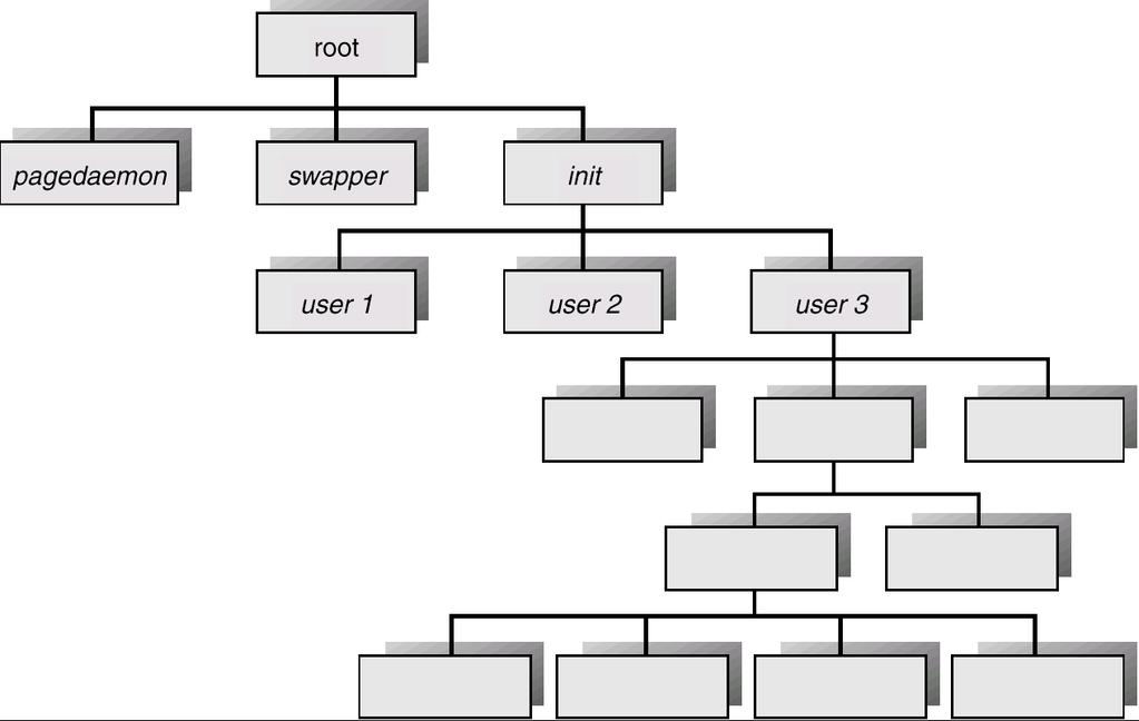 A Tree of Processes On A