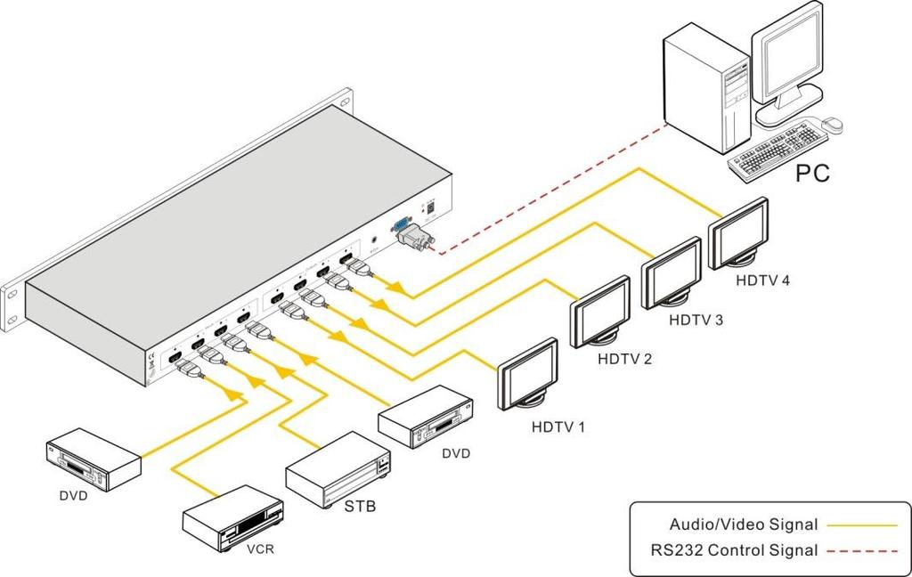3.2 System Diagram 3.3 Connection Procedure 1) Connect HDMI sources (e.g. DVD) to HDMI INPUTS of MHD44 with HDMI cables. 2) Connect HDMI displayers to HDMI OUTPUTS of MHD44 with HDMI cables.