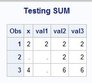 Taking Missing into Consideration Since arithmetic calculations involving missing values always result in a missing value, functions that receive a variable list of numeric values in order to