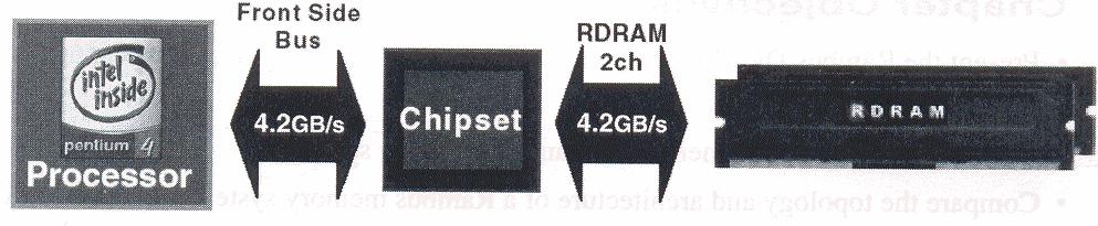 Direct Rambus DRAM (DRDRAM) PC memory system architecture for RDRAM Electrical topology comparison The RDRAM memory interface