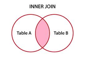 1. MySQL Inner JOIN (Simple Join) It return all rows from multiple tables where the join condition