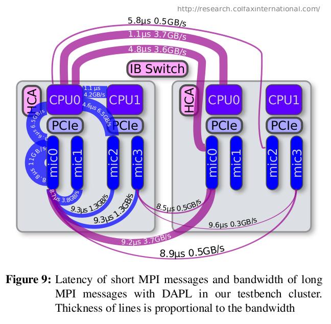MPI Performance Performance highly depends on the position of your MPI tasks Source: Configuration and Benchmarks of Peer-to-Peer Communication over Gigabit Ethernet