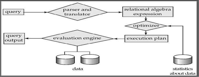 II. BACKGROUND A. Query Processing Fig 1 shows the main steps involved in query processing. Information is retrieved from database based on queries which are being processed and optimized.