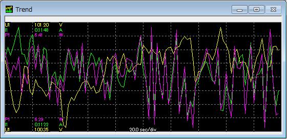 6.6 Trend Display The trend display shows changes in measured data over time on a trend graph.