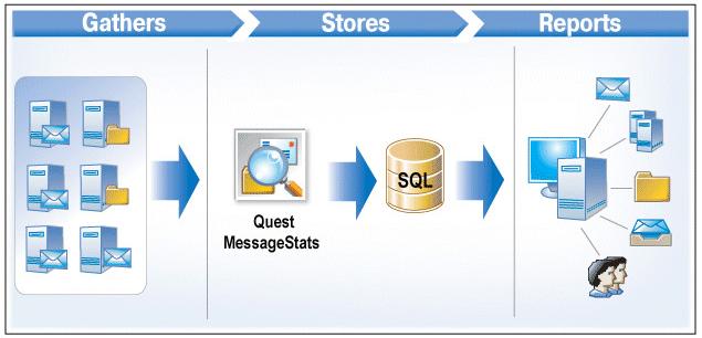 Quest MessageStats Report consumers or system administrators who use the collected data to create and view reports using the MessageStats web-based reports to analyze Exchange usage.