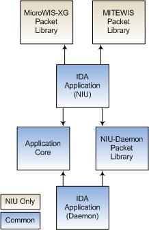 System Design (Software) NIU / Daemon Components Browser / Applet MicroWIS -XG Web App Daemon / Real Time Daemon MITE WIS Database <?xml version="1.0"?> <config> <lib_path>.