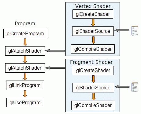 Loading and using shaders Create shader objects in OpenGL,