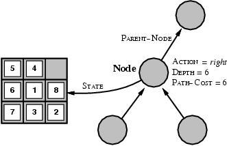 Search Tree Nodes A node in the search tree is a