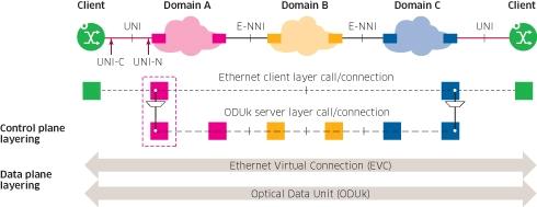 Figure 2. Ethernet over OTN data and control plane Equipment at each of the reference points has different responsibilities, as summarized in Table 2.