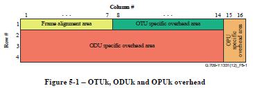 OTN Standard: ITU- T G.709 OTN standards established by the ITU- T (Recommenda3on G.