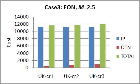 (a) Total IP Cost in EON (b) Total IP Cost in SPRINT Network The numbers of U 3 s increase as we go from Case-1 to Case-2 and Case-3. The numbers of U 2 are considerably higher when M=2.