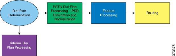Looping Dial Plan Call Processing Looping Dial Plan Call Processing The HCS 10.0 CUCDM 8.1(x) Looping CSS dial plan leverages the Use Originator's CSS feature of CUCM 10.0. The call processing consists of the following stages as shown in the diagram below.