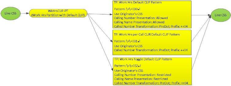 Feature Processing Figure 13: Working Hours CLIR Forced Authorization Code (FAC) Feature The fourth feature that consumes the above feature code is the FAC feature.