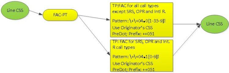 Feature Processing 4 For all call types without FAC, the two translation patterns in the nofac-pt prefix the called number with ++050 code for the next feature (CMC) in the chain.