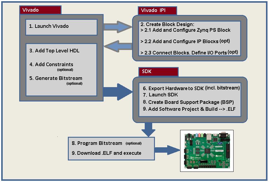 Chapter 2 Embedded system design using the Zynq Processing System Now that you've been introduced to the Xilinx software tools and hardware requirements, you will begin looking at how to use them to